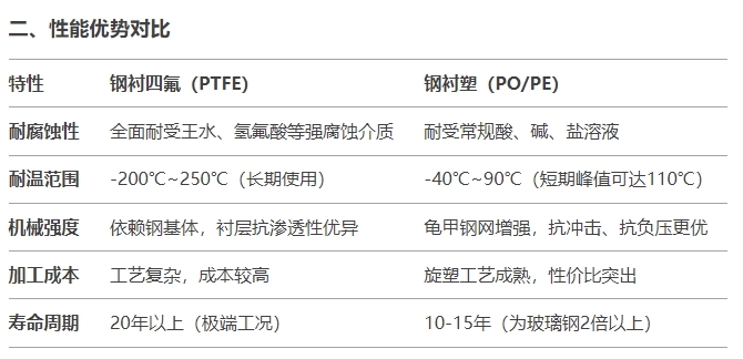 鋼襯塑儲罐性能表